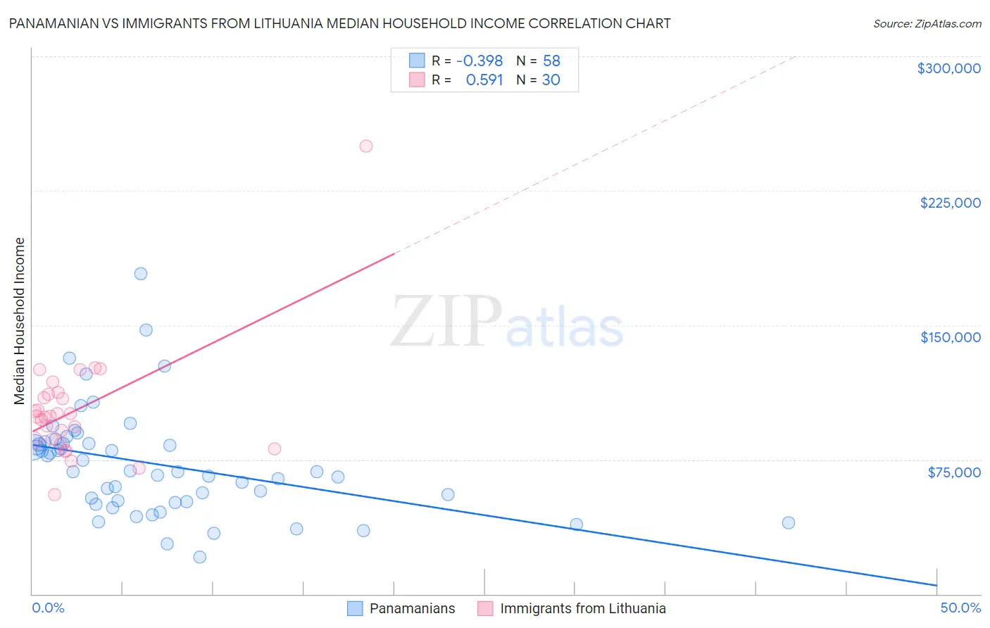 Panamanian vs Immigrants from Lithuania Median Household Income