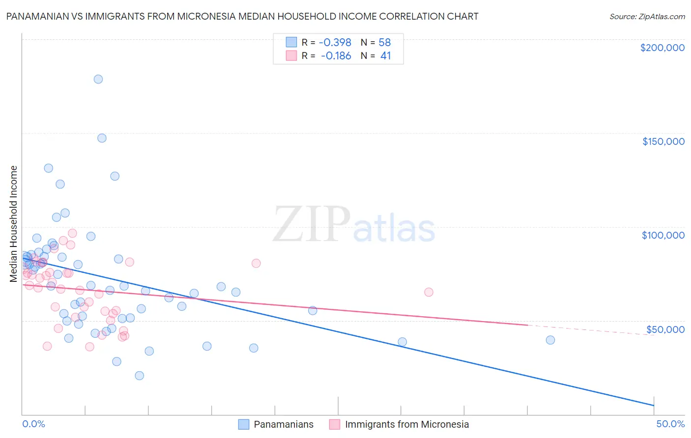 Panamanian vs Immigrants from Micronesia Median Household Income