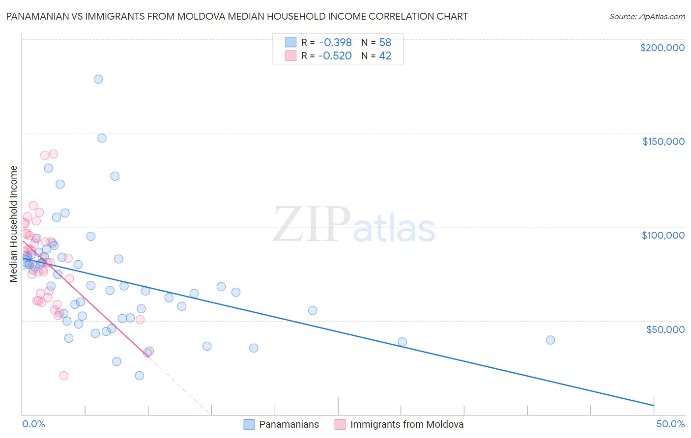 Panamanian vs Immigrants from Moldova Median Household Income