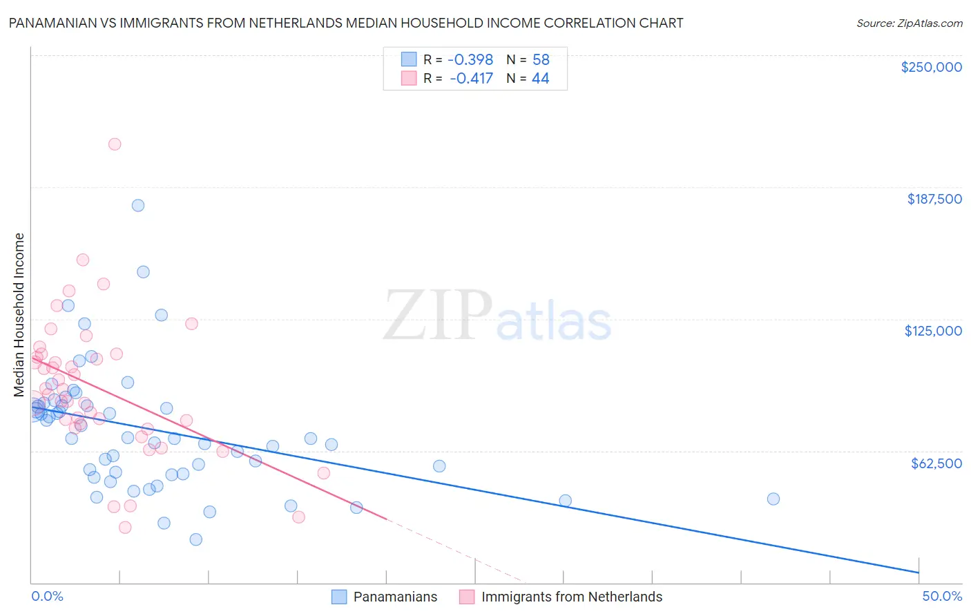 Panamanian vs Immigrants from Netherlands Median Household Income