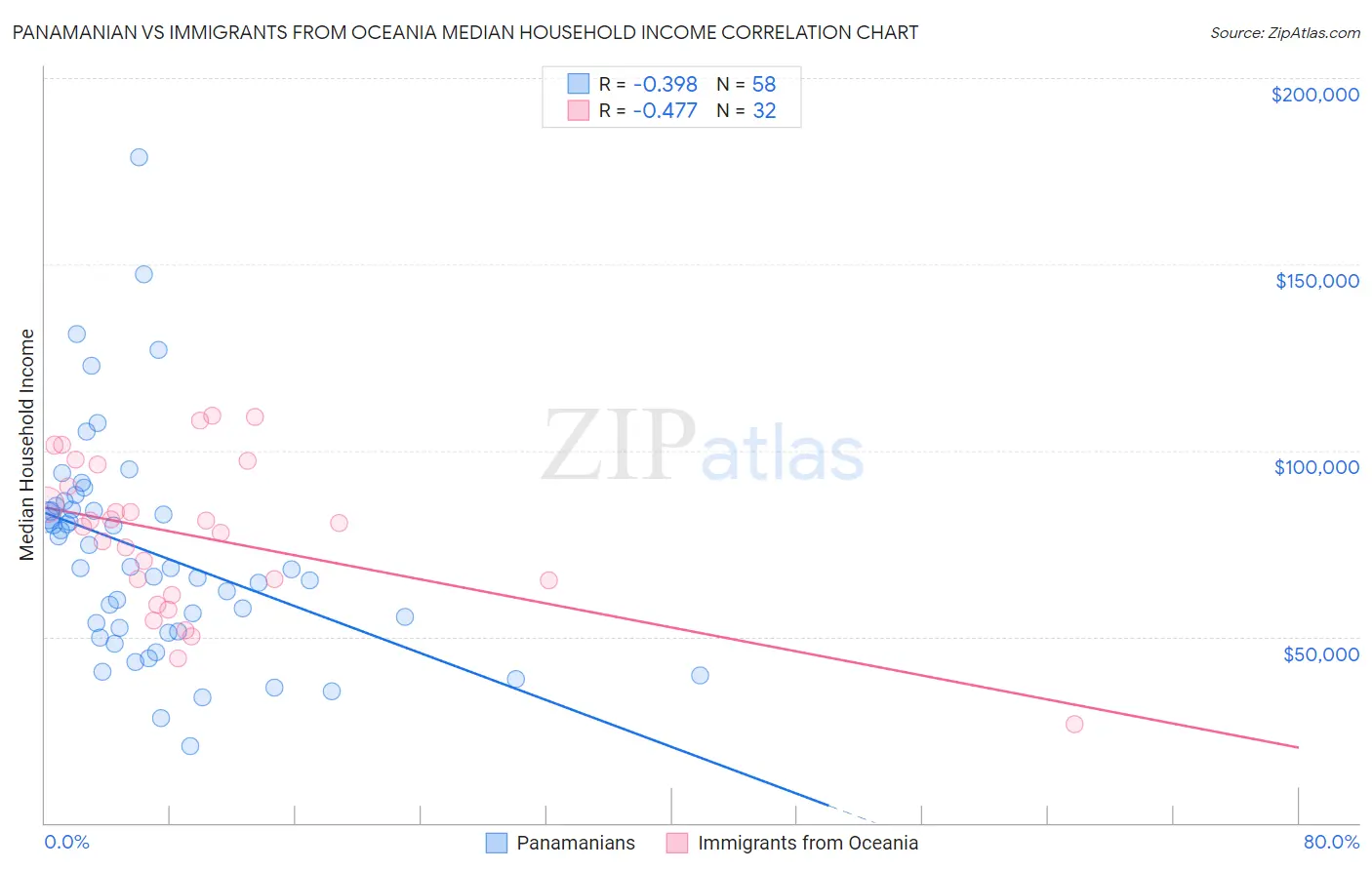 Panamanian vs Immigrants from Oceania Median Household Income