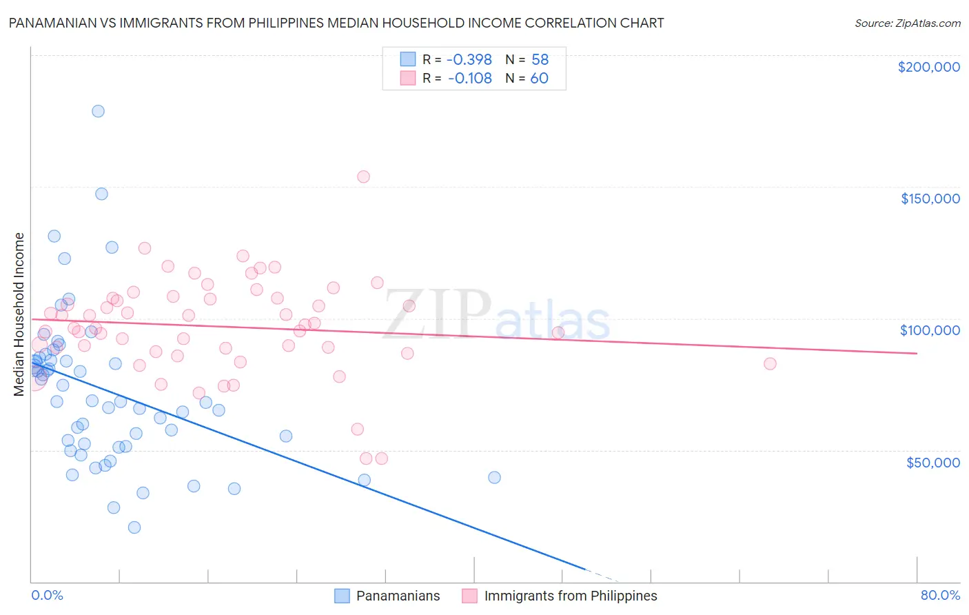 Panamanian vs Immigrants from Philippines Median Household Income