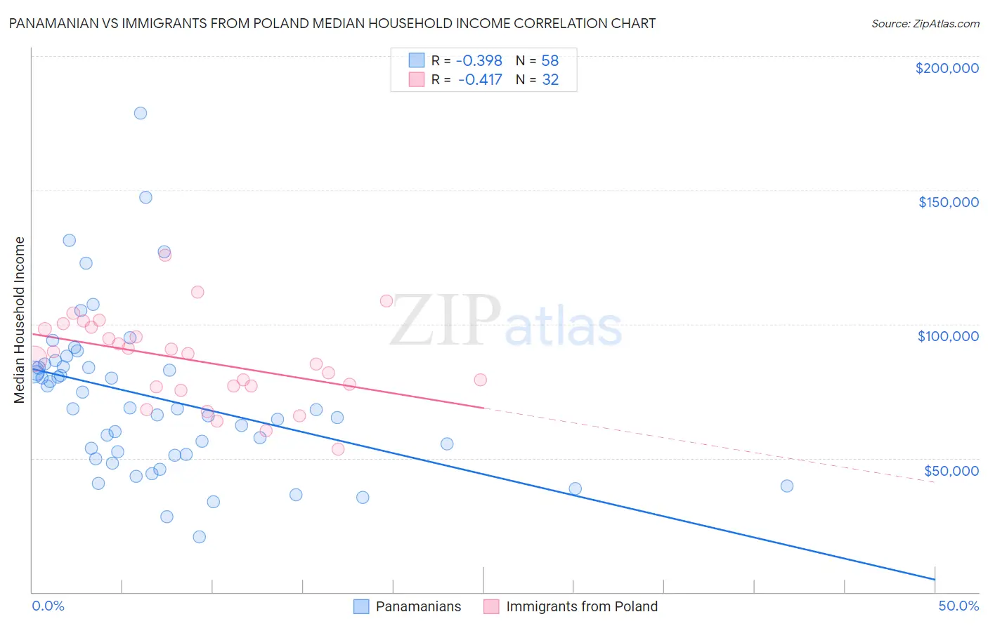 Panamanian vs Immigrants from Poland Median Household Income
