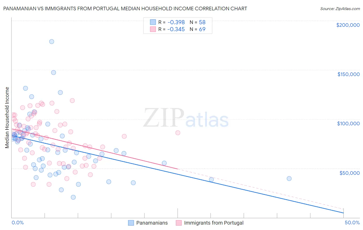 Panamanian vs Immigrants from Portugal Median Household Income