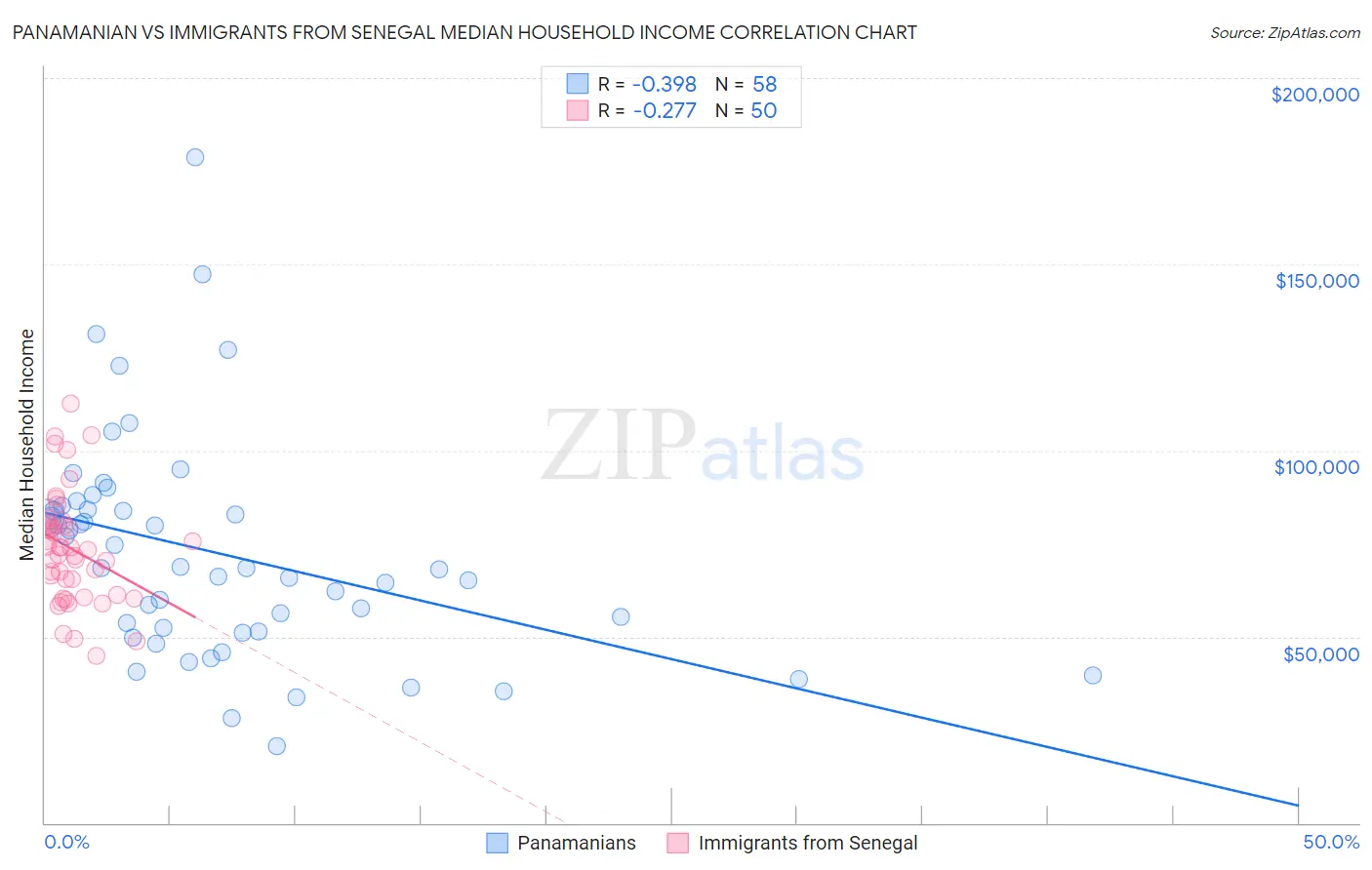 Panamanian vs Immigrants from Senegal Median Household Income
