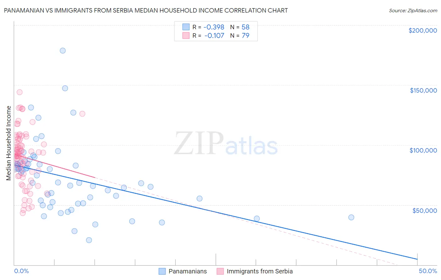 Panamanian vs Immigrants from Serbia Median Household Income