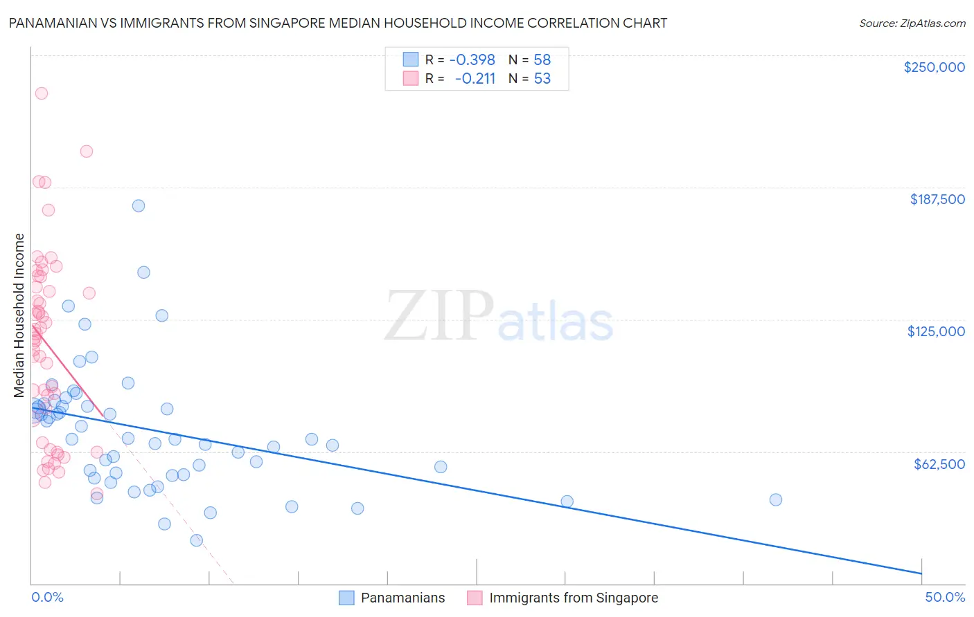 Panamanian vs Immigrants from Singapore Median Household Income