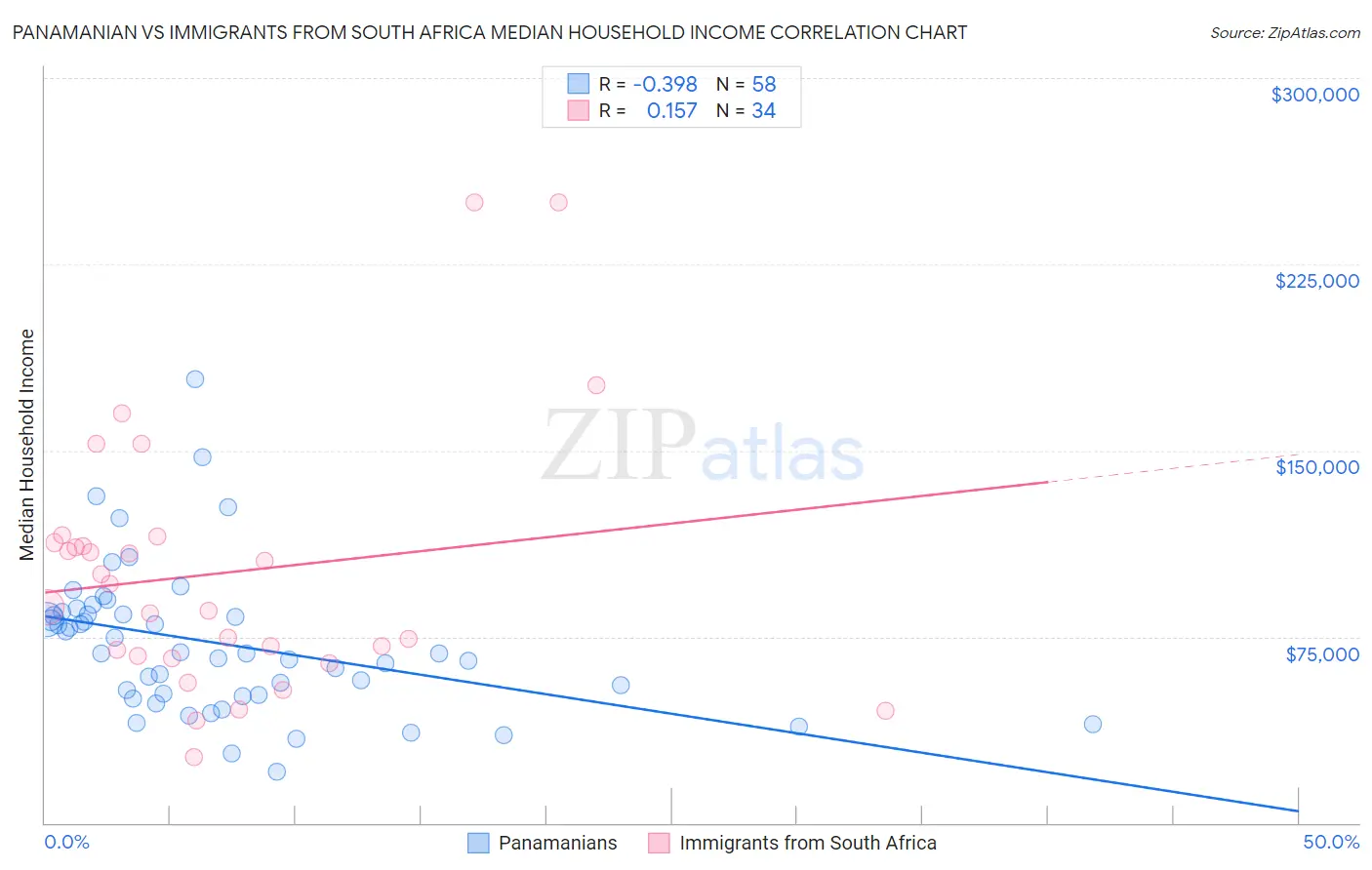 Panamanian vs Immigrants from South Africa Median Household Income