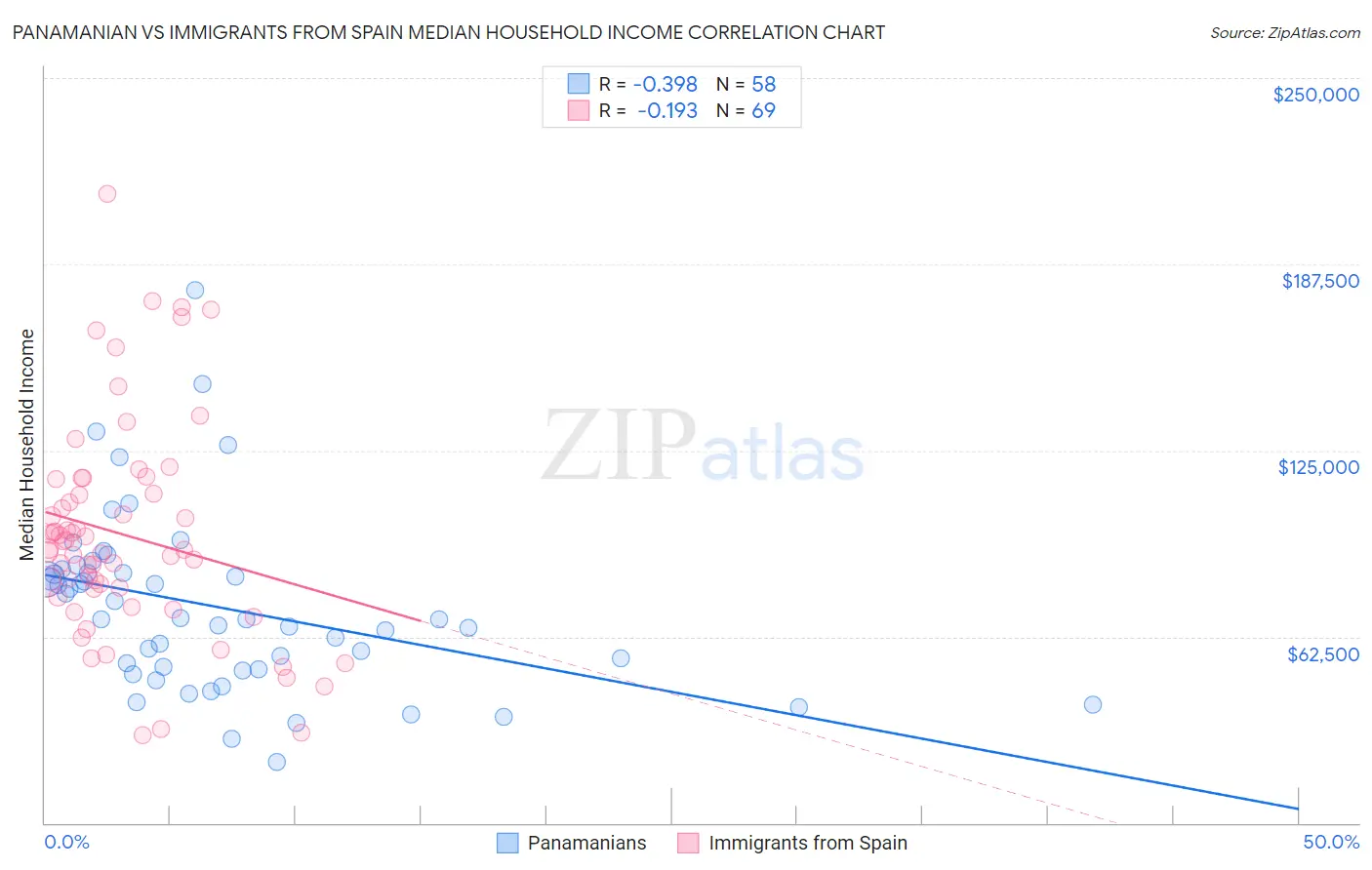 Panamanian vs Immigrants from Spain Median Household Income