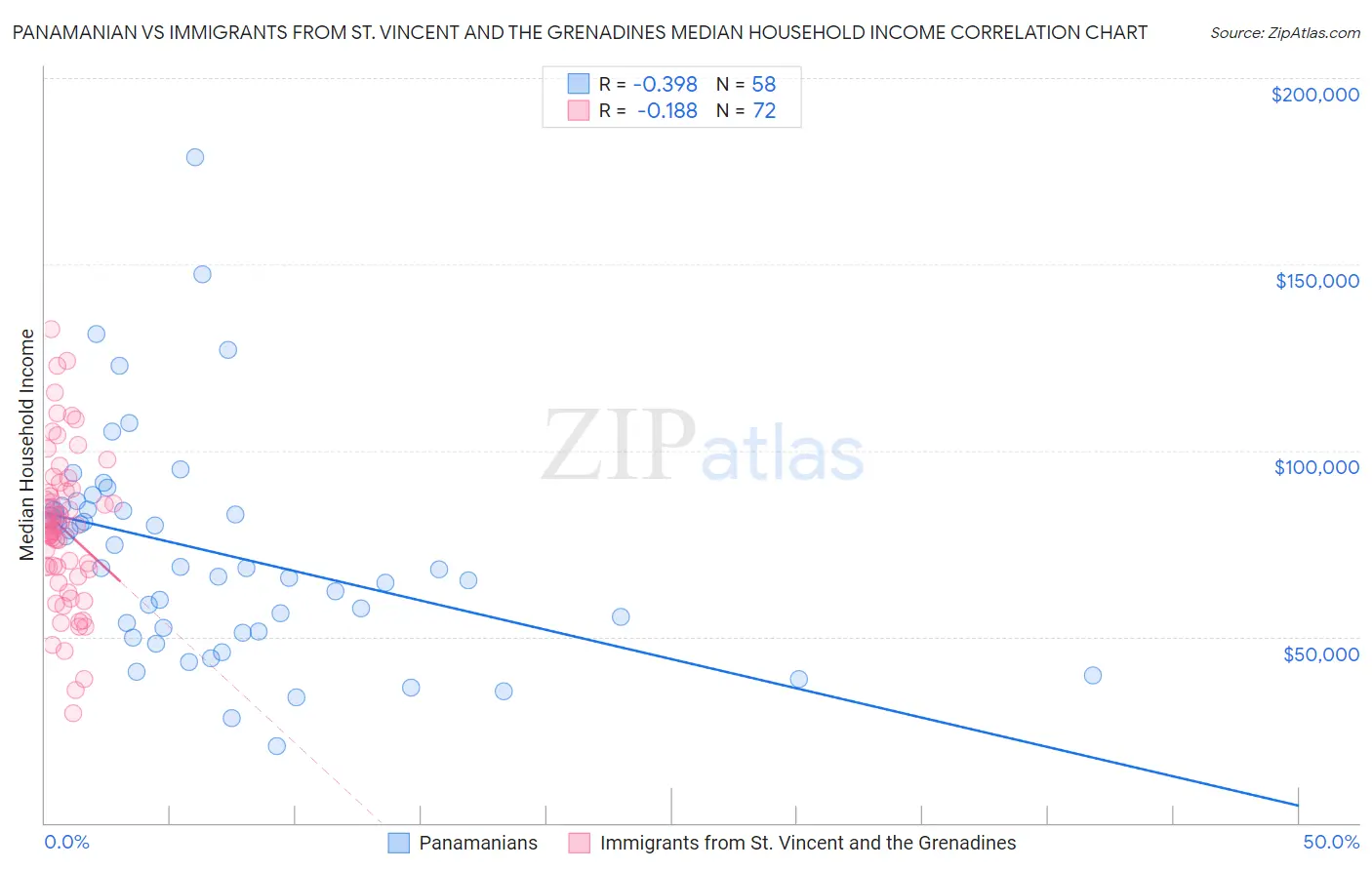 Panamanian vs Immigrants from St. Vincent and the Grenadines Median Household Income