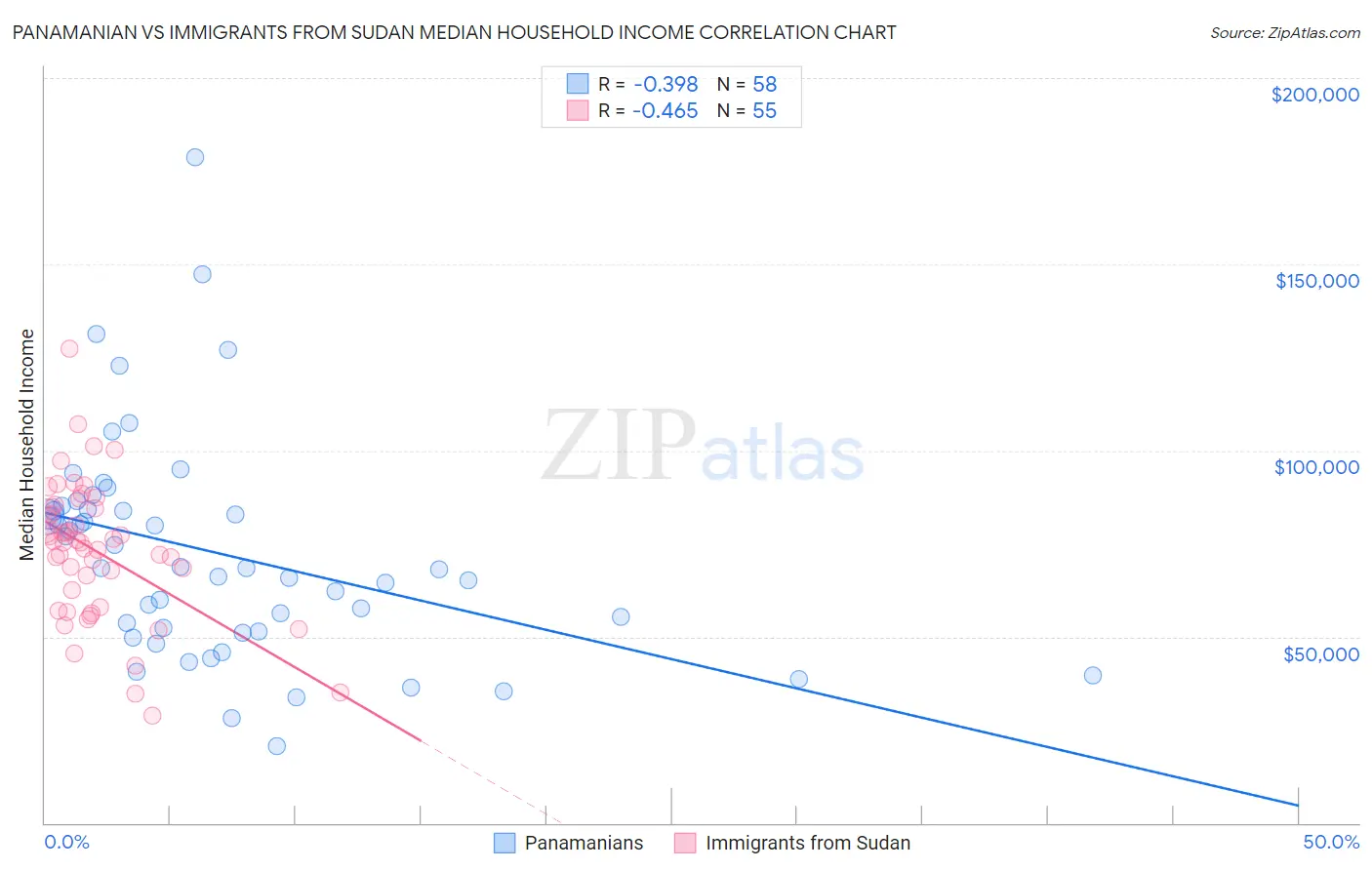 Panamanian vs Immigrants from Sudan Median Household Income