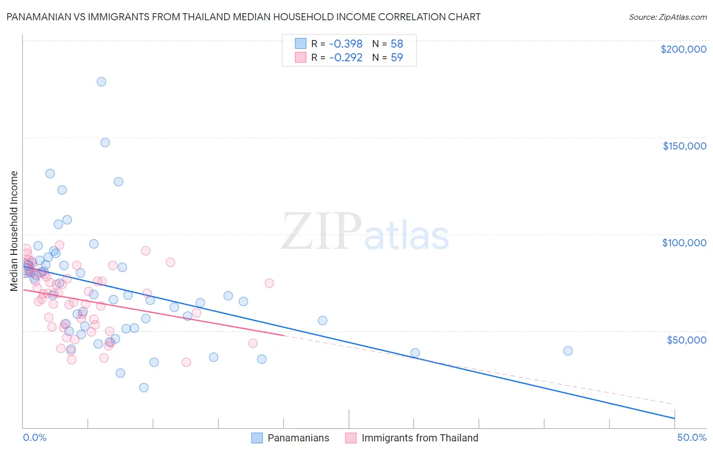 Panamanian vs Immigrants from Thailand Median Household Income