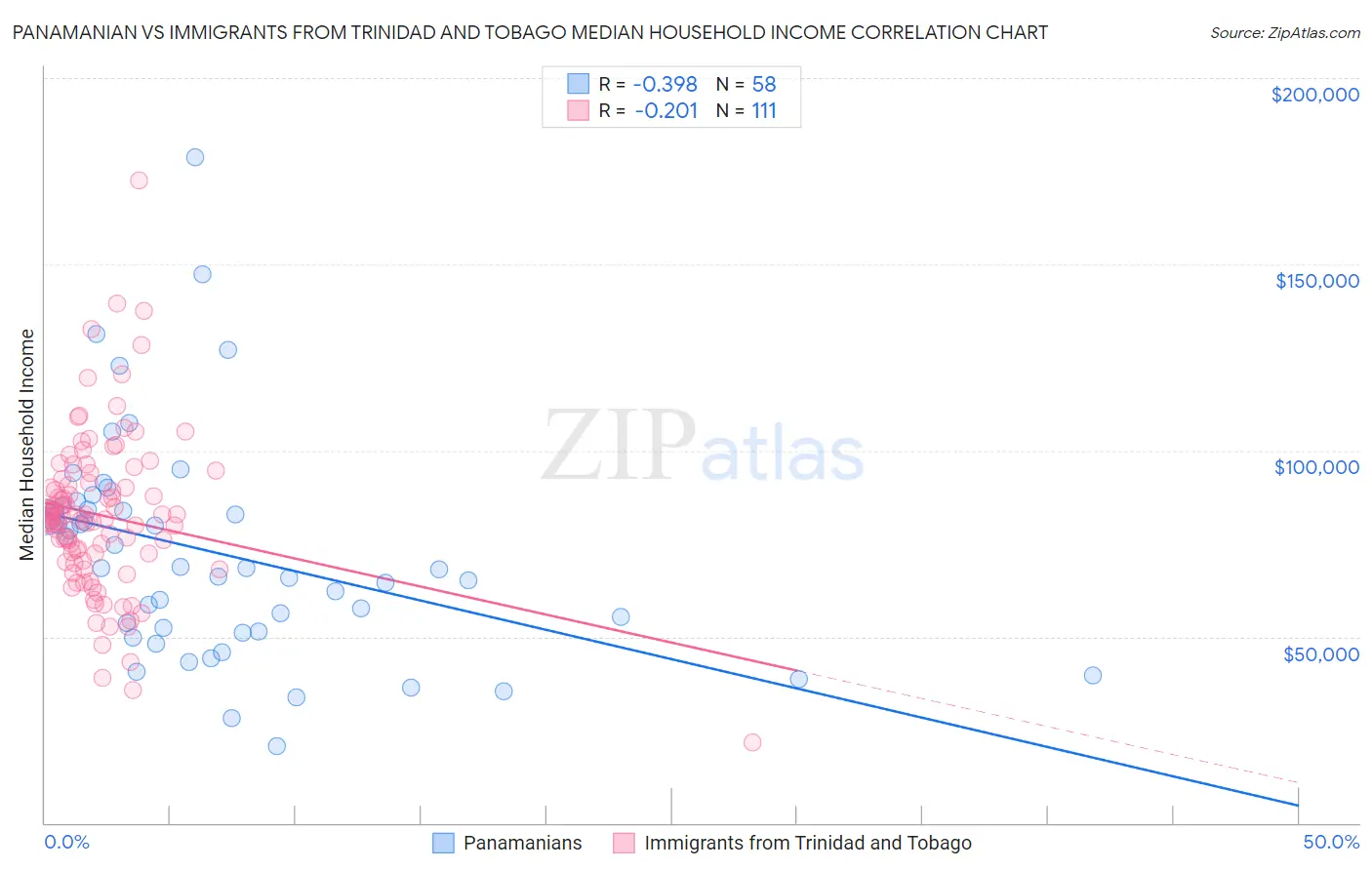 Panamanian vs Immigrants from Trinidad and Tobago Median Household Income