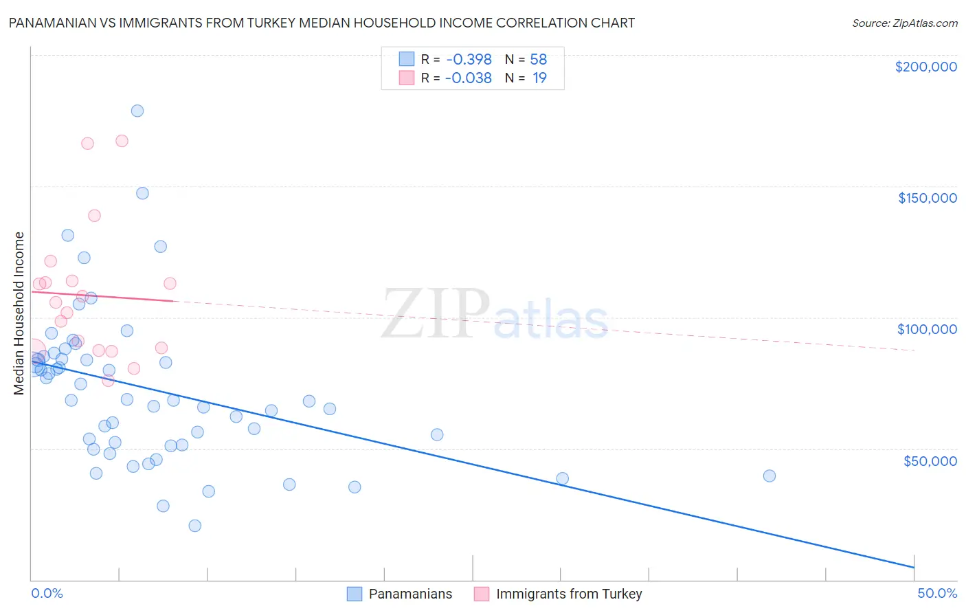 Panamanian vs Immigrants from Turkey Median Household Income