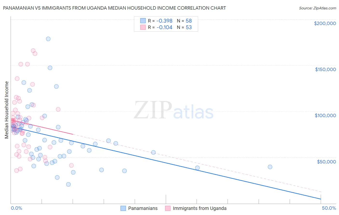 Panamanian vs Immigrants from Uganda Median Household Income