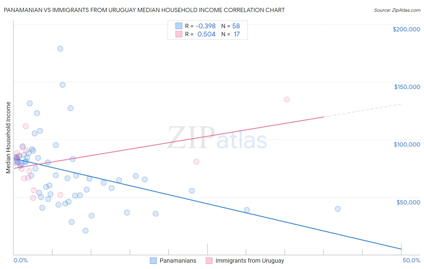 Panamanian vs Immigrants from Uruguay Median Household Income