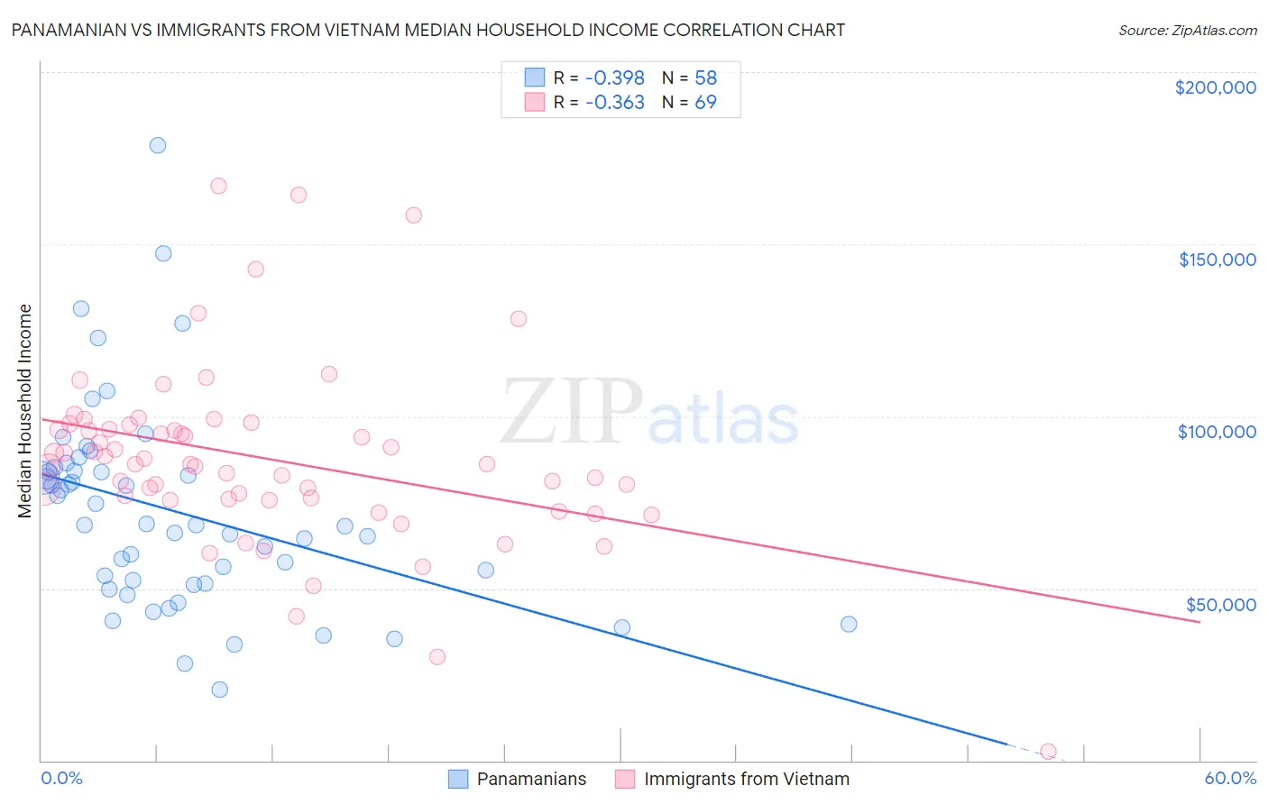 Panamanian vs Immigrants from Vietnam Median Household Income