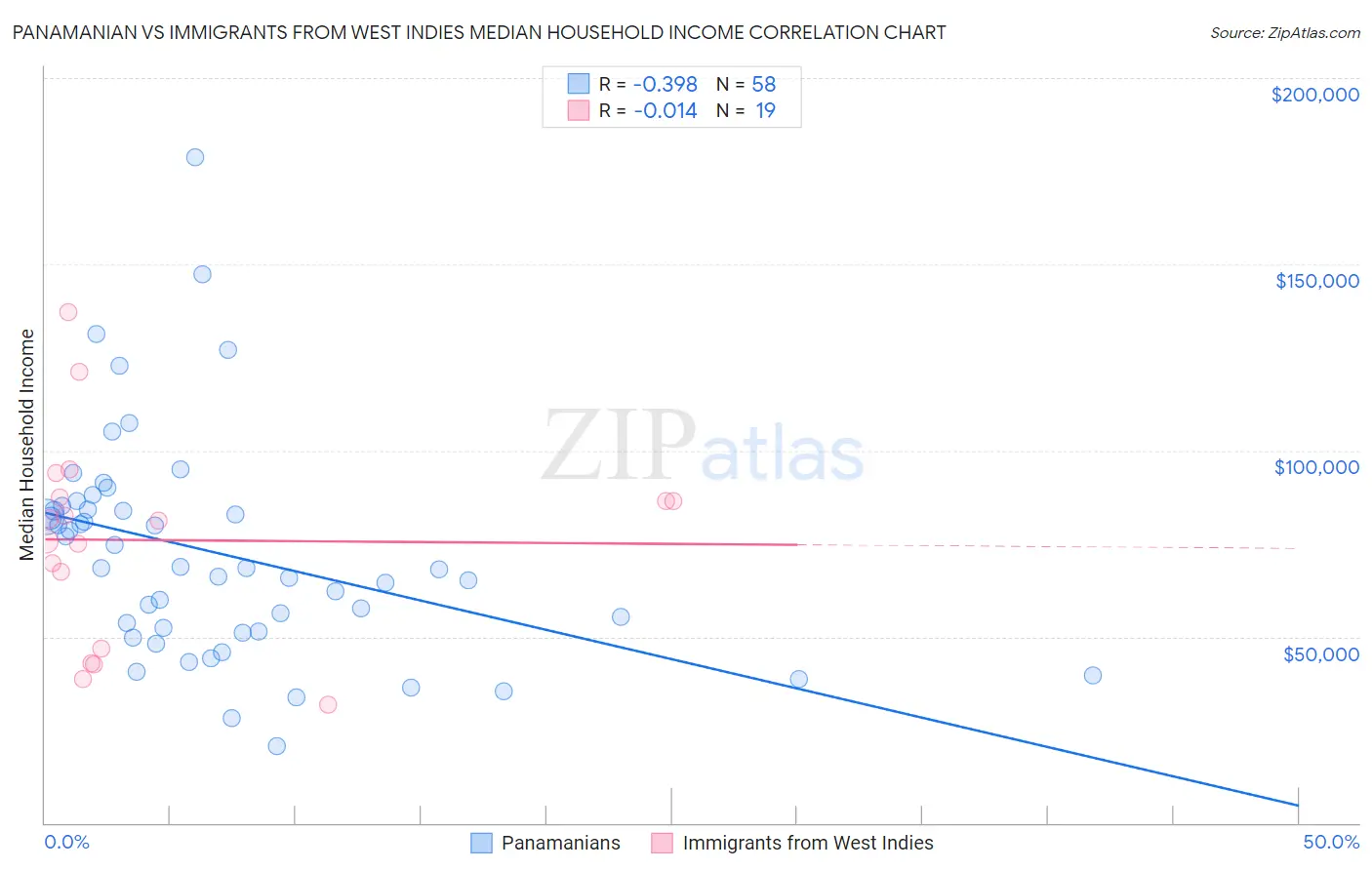Panamanian vs Immigrants from West Indies Median Household Income