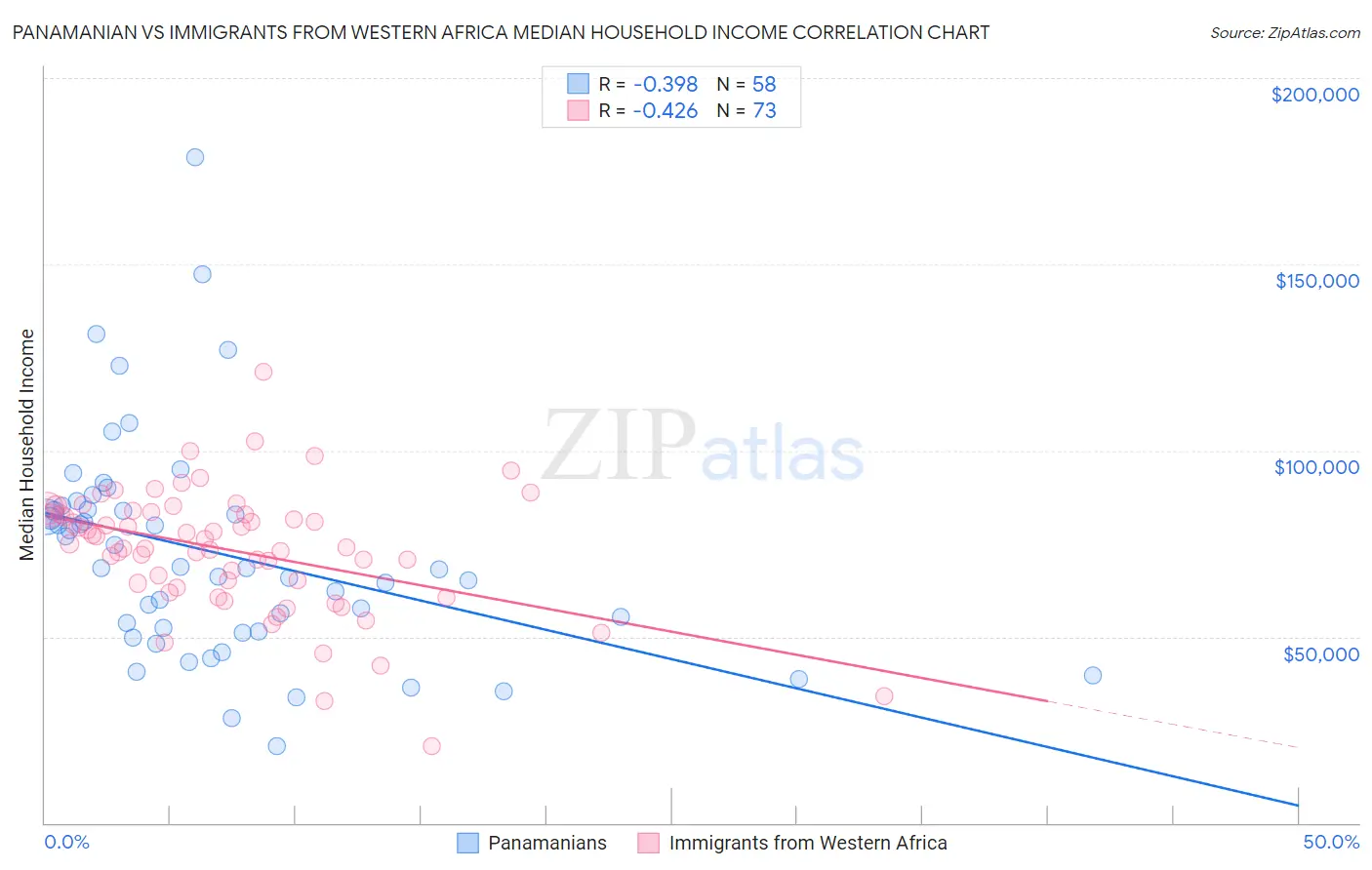 Panamanian vs Immigrants from Western Africa Median Household Income