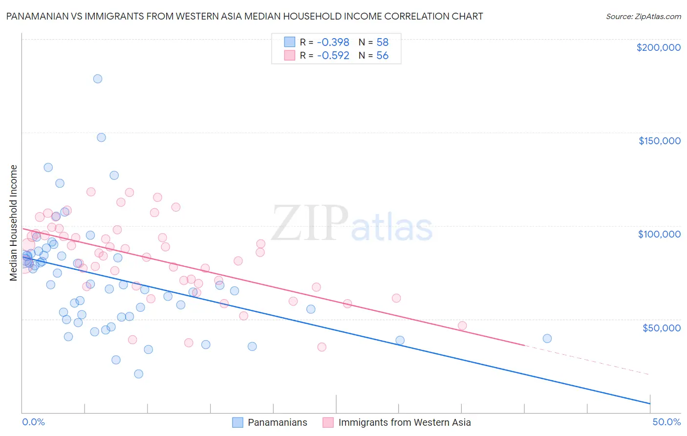 Panamanian vs Immigrants from Western Asia Median Household Income