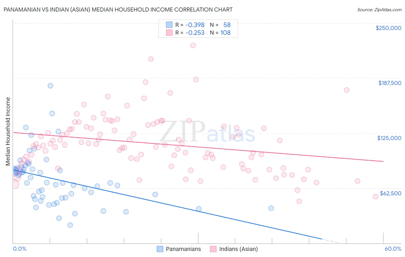 Panamanian vs Indian (Asian) Median Household Income