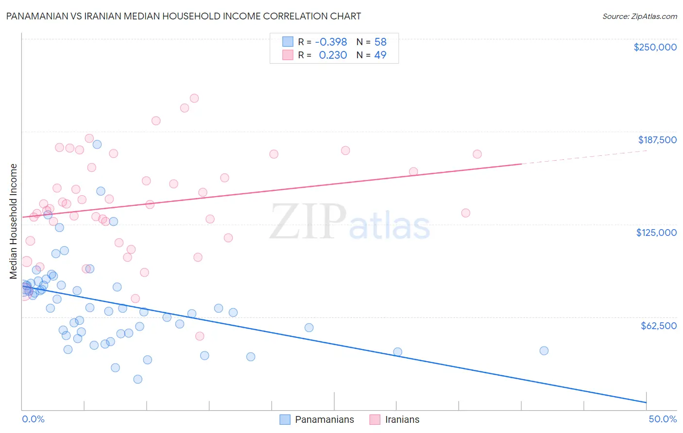 Panamanian vs Iranian Median Household Income
