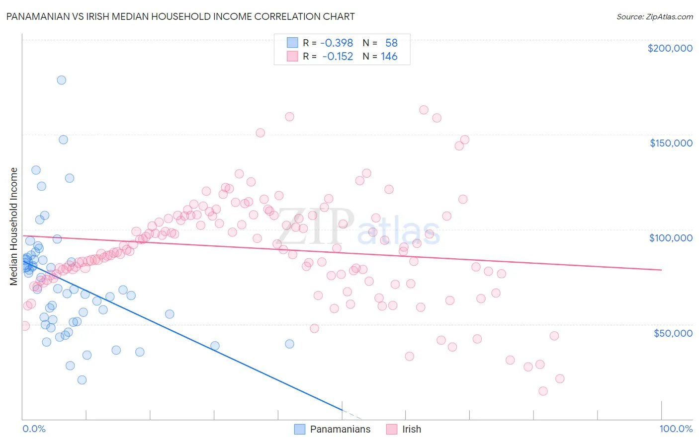 Panamanian vs Irish Median Household Income