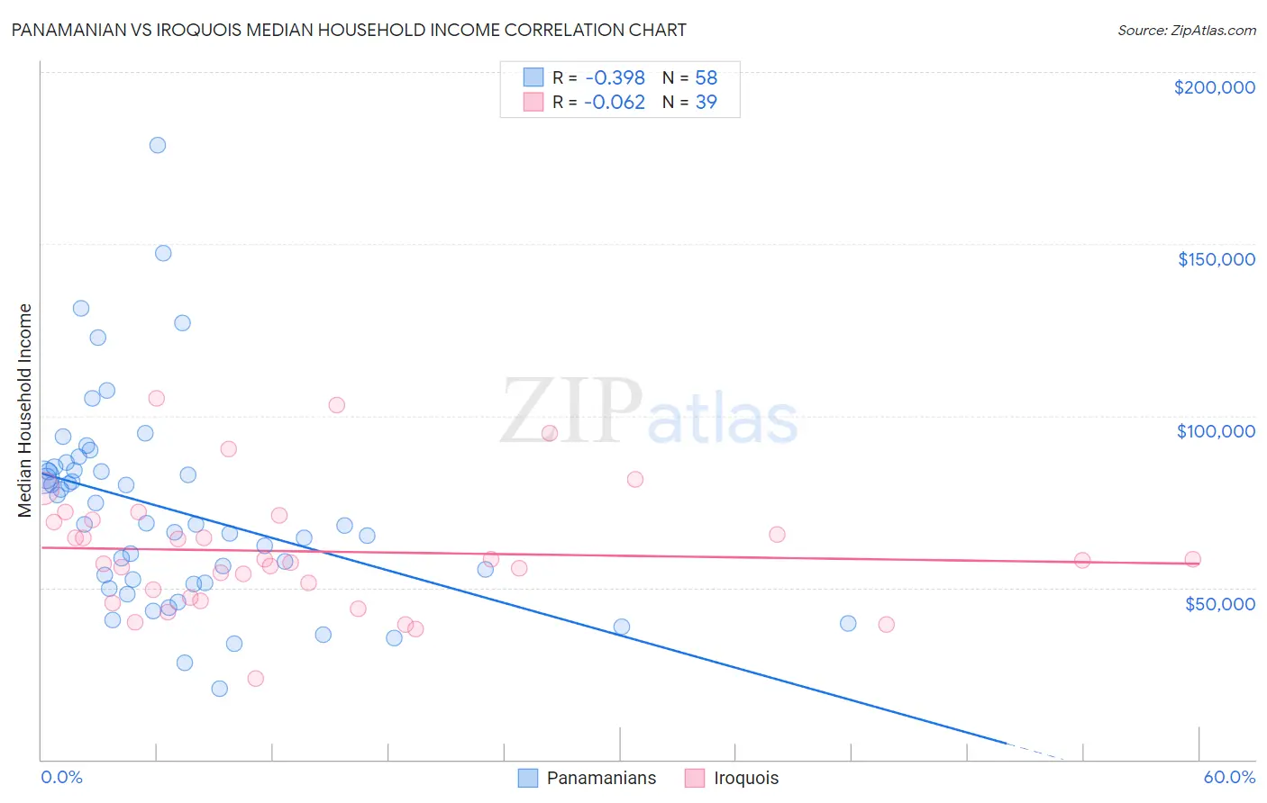 Panamanian vs Iroquois Median Household Income