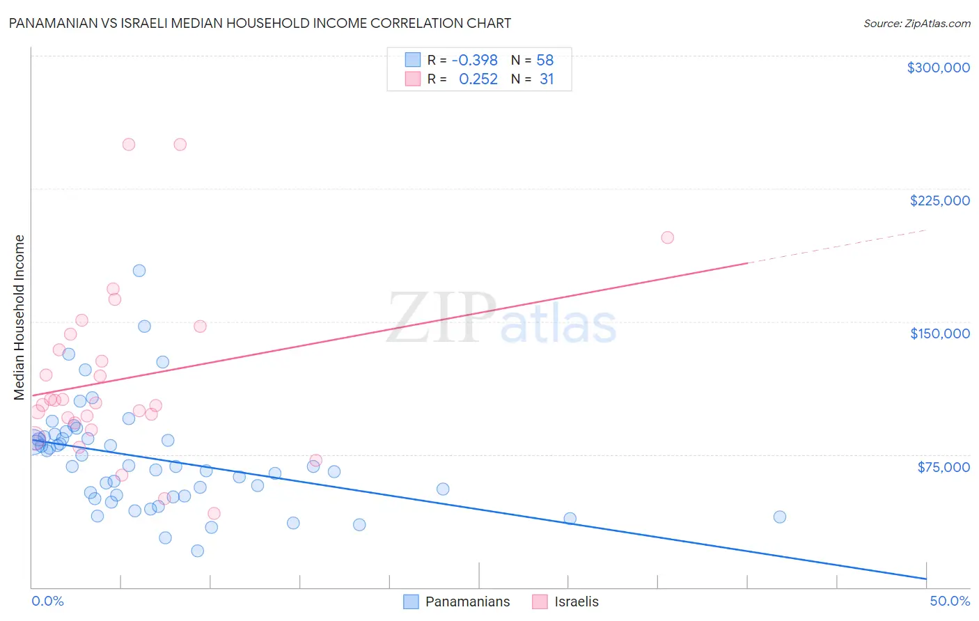 Panamanian vs Israeli Median Household Income