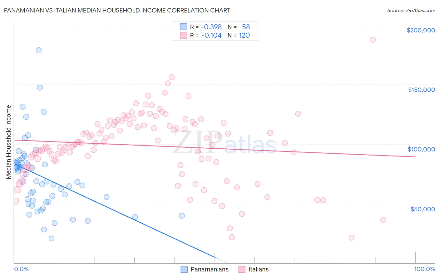 Panamanian vs Italian Median Household Income