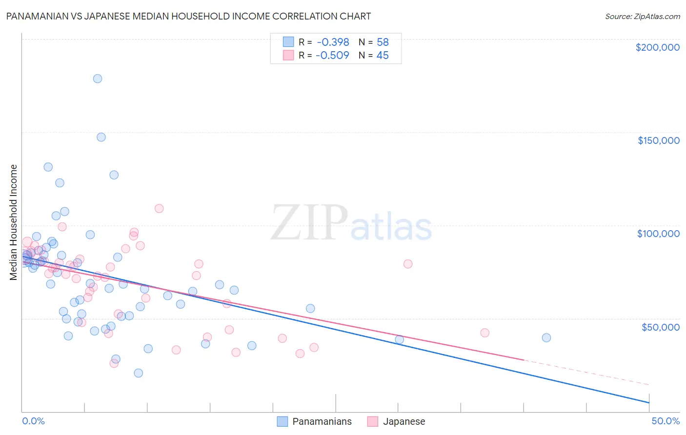 Panamanian vs Japanese Median Household Income