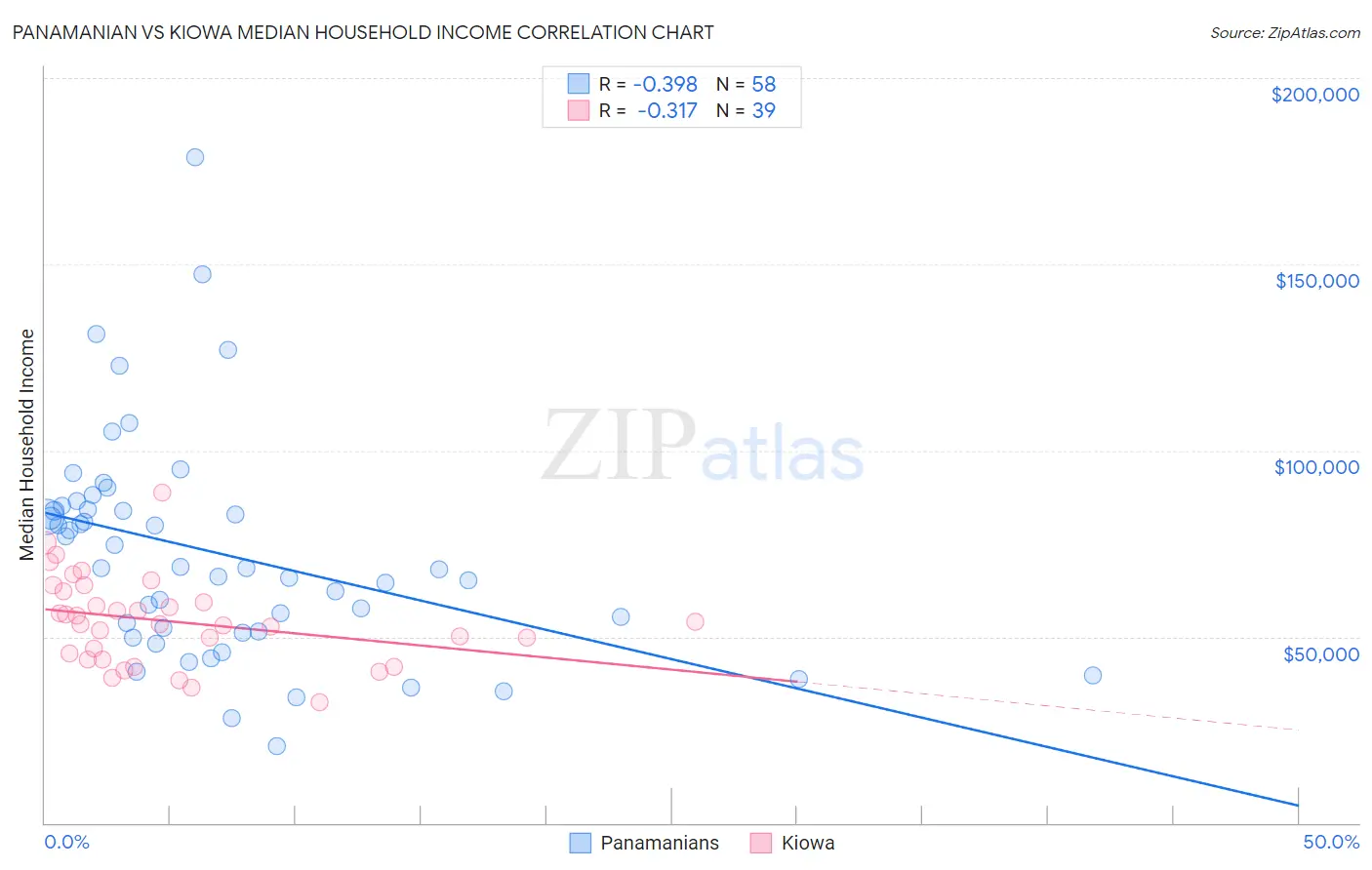 Panamanian vs Kiowa Median Household Income