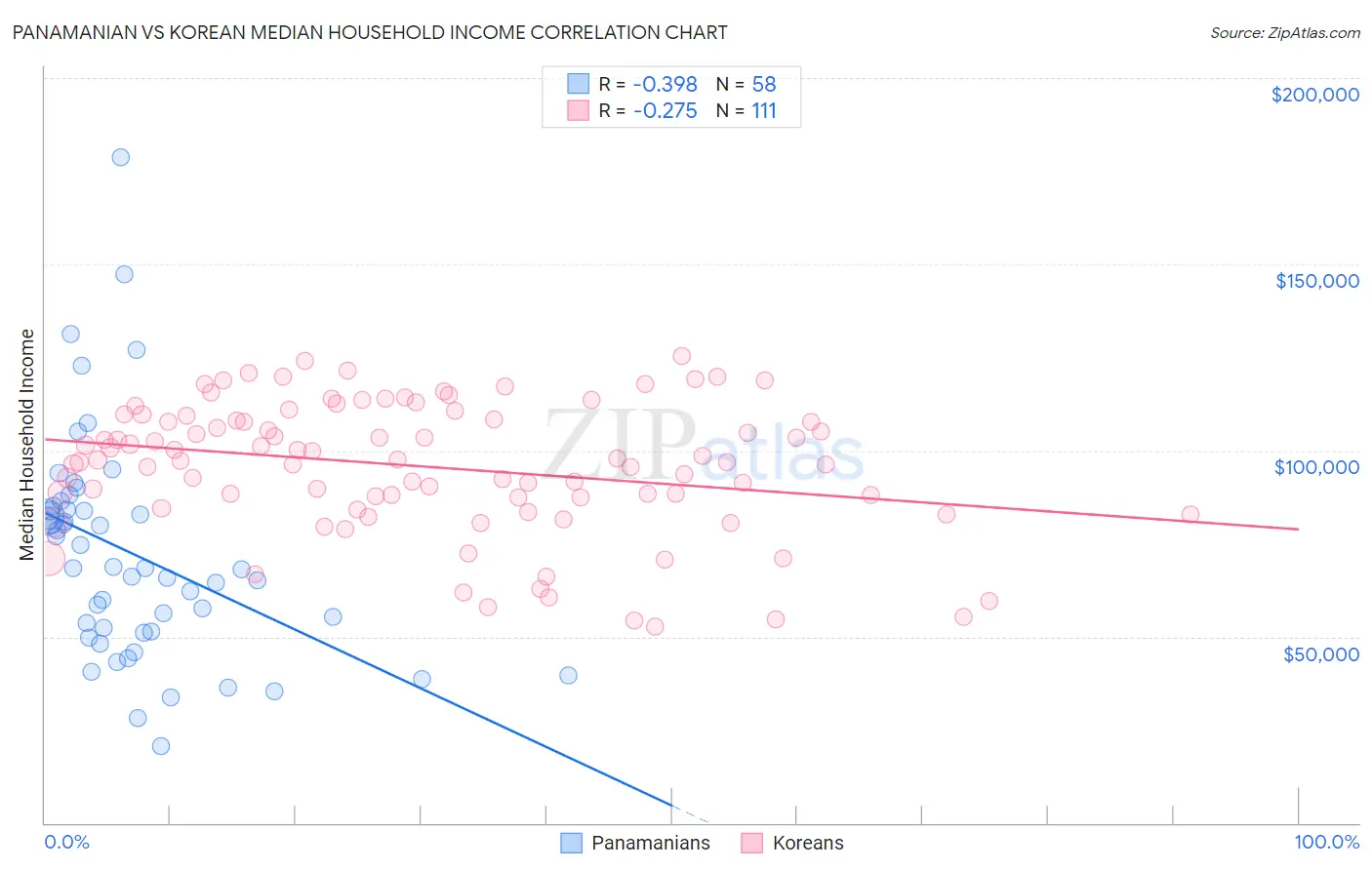 Panamanian vs Korean Median Household Income