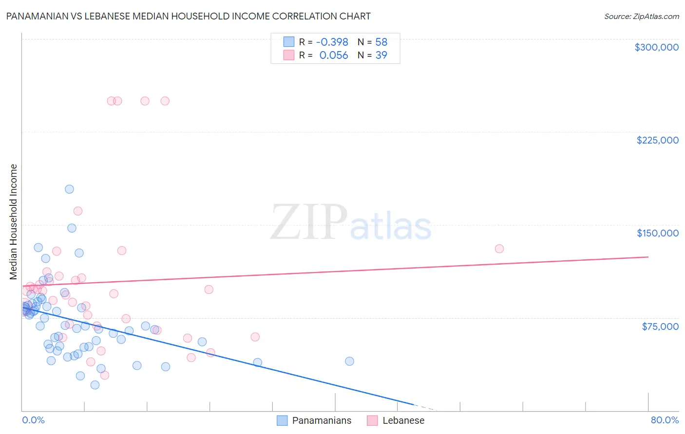 Panamanian vs Lebanese Median Household Income