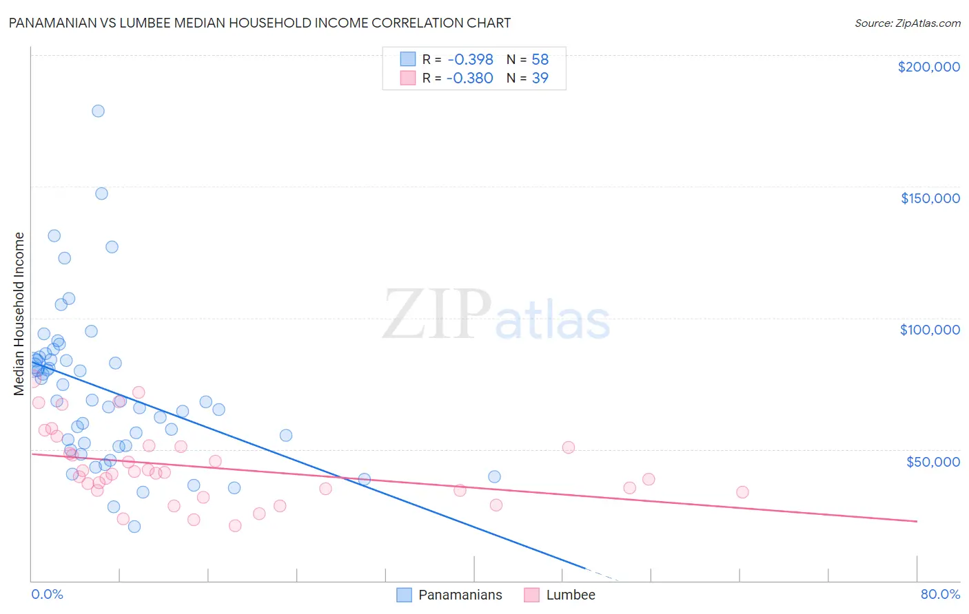 Panamanian vs Lumbee Median Household Income