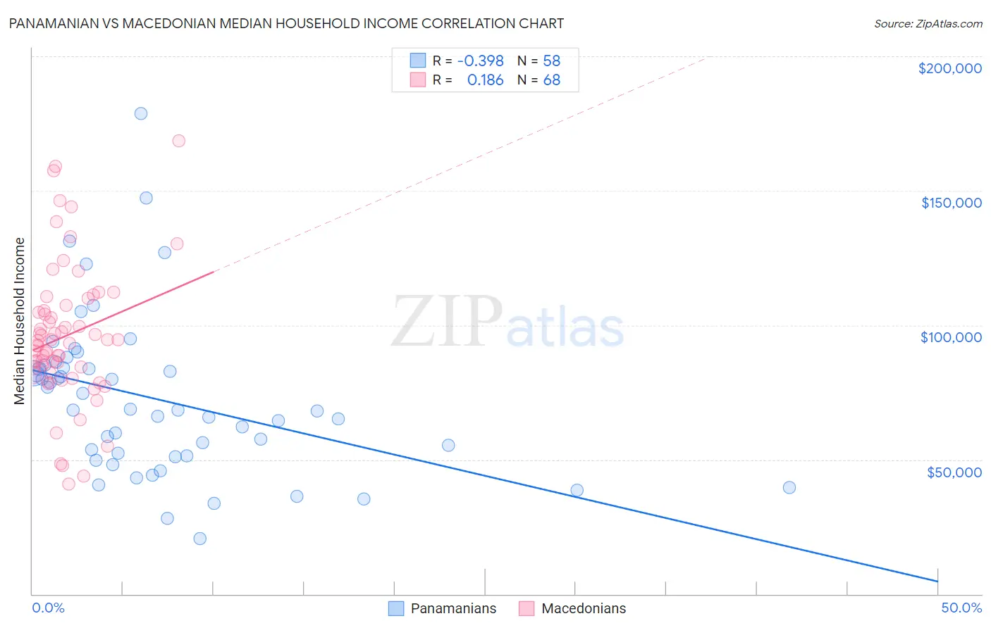 Panamanian vs Macedonian Median Household Income