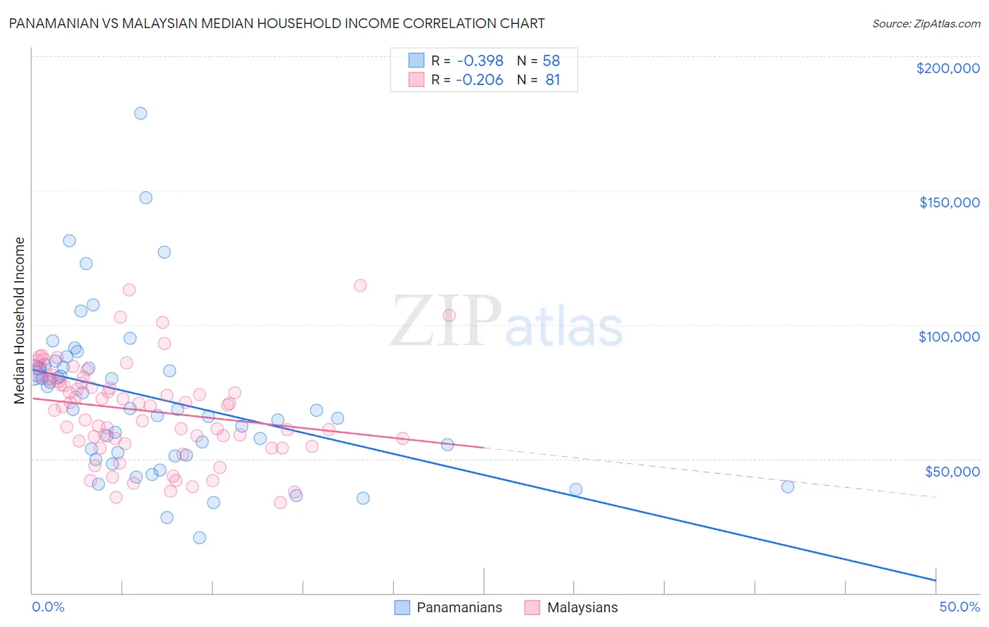 Panamanian vs Malaysian Median Household Income