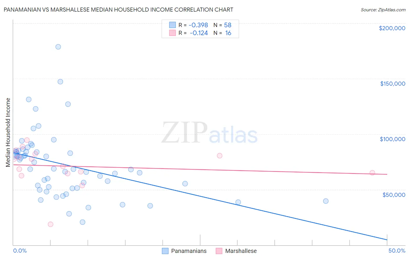 Panamanian vs Marshallese Median Household Income