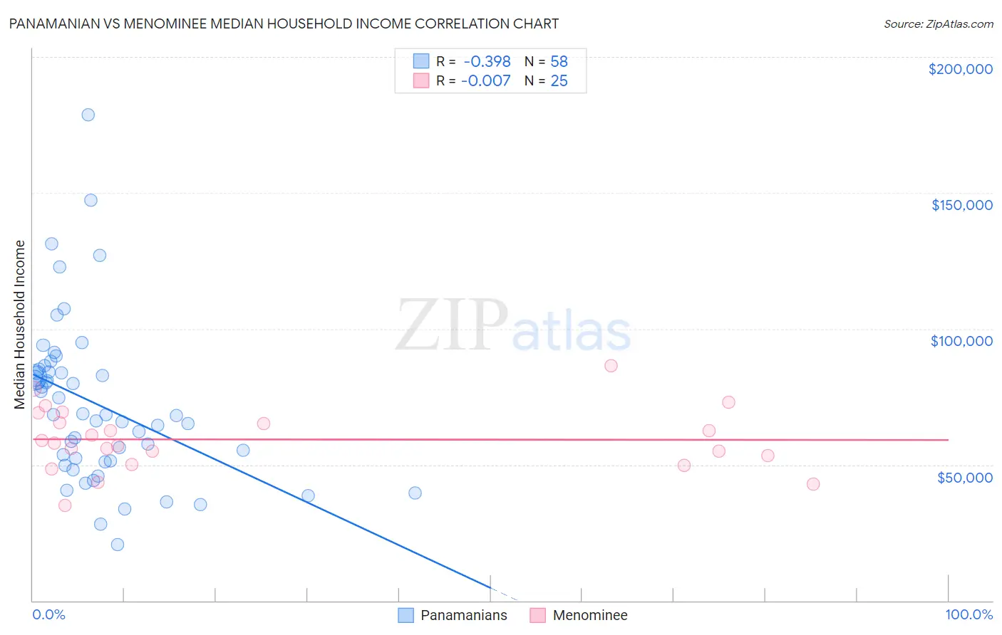 Panamanian vs Menominee Median Household Income