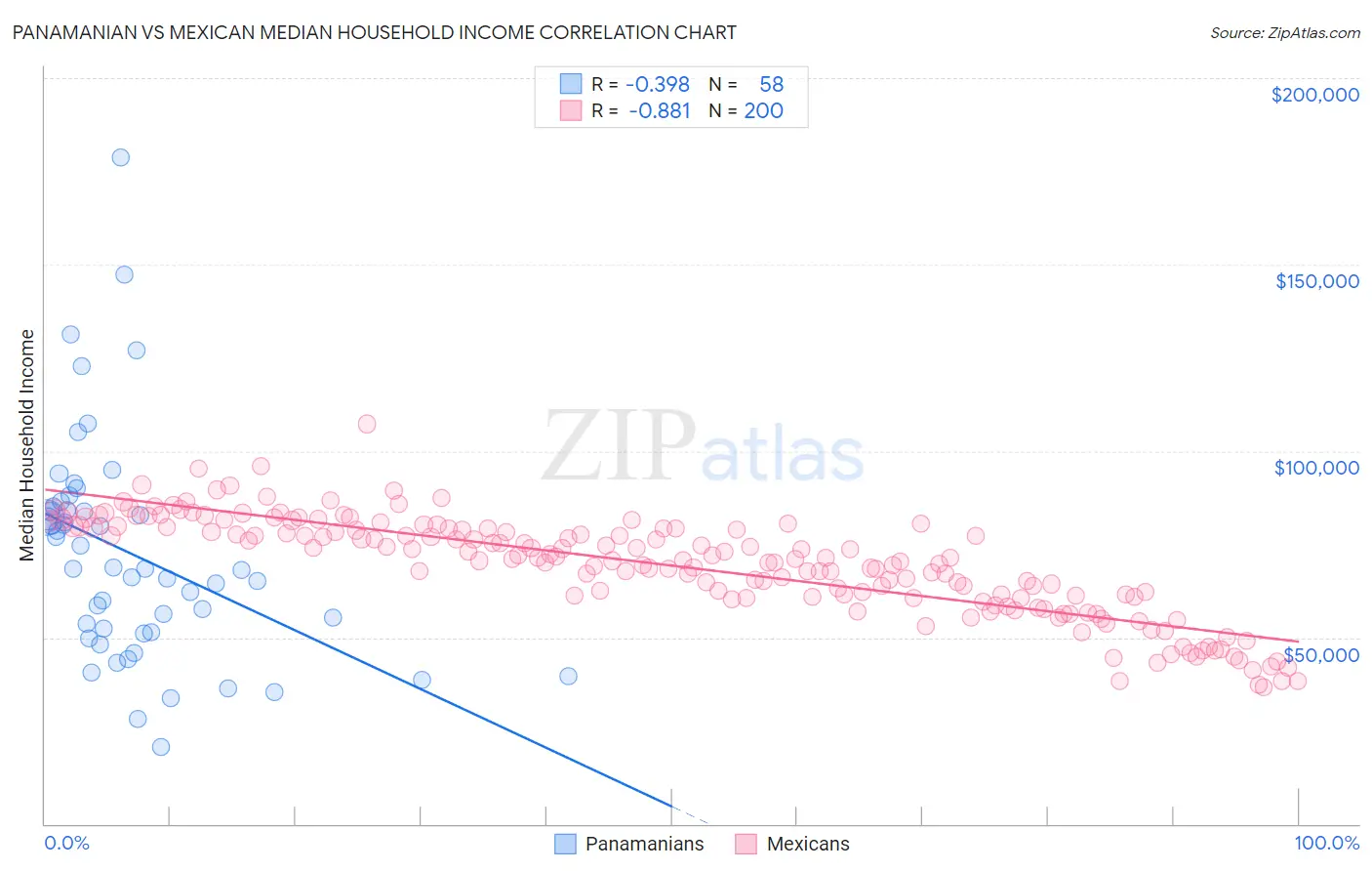 Panamanian vs Mexican Median Household Income