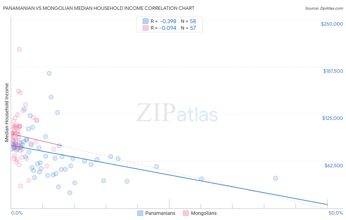 Panamanian vs Mongolian Median Household Income