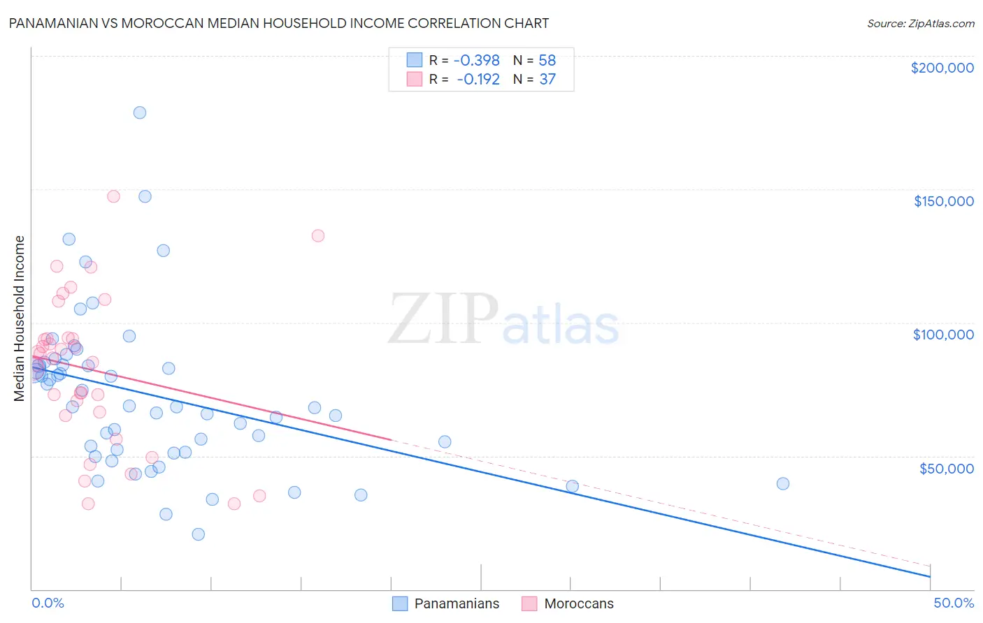 Panamanian vs Moroccan Median Household Income