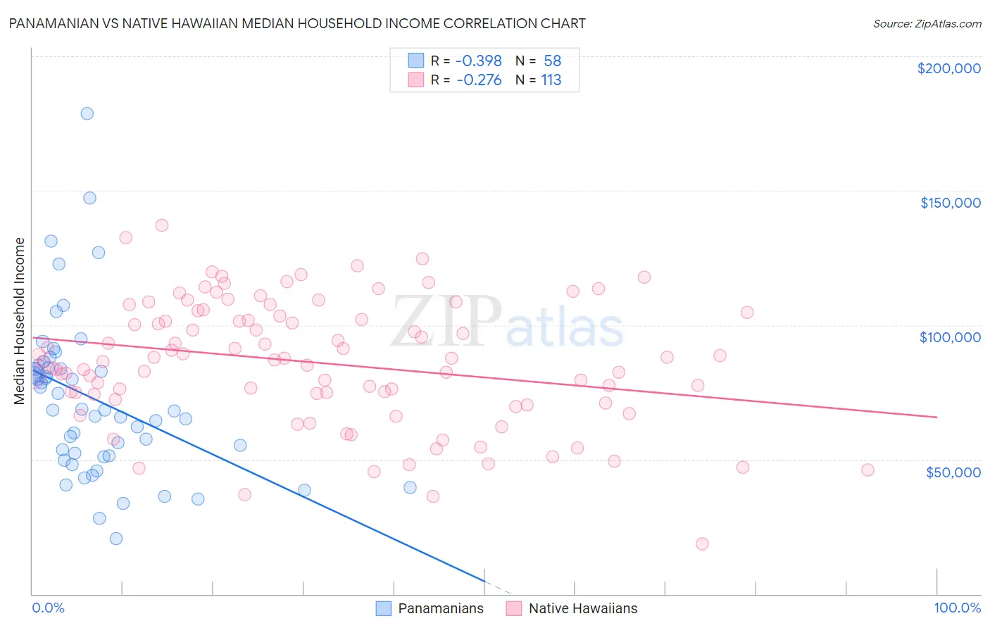 Panamanian vs Native Hawaiian Median Household Income