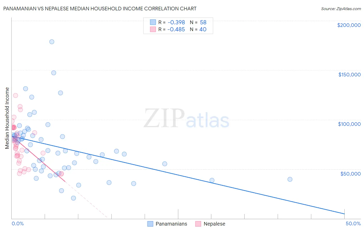 Panamanian vs Nepalese Median Household Income