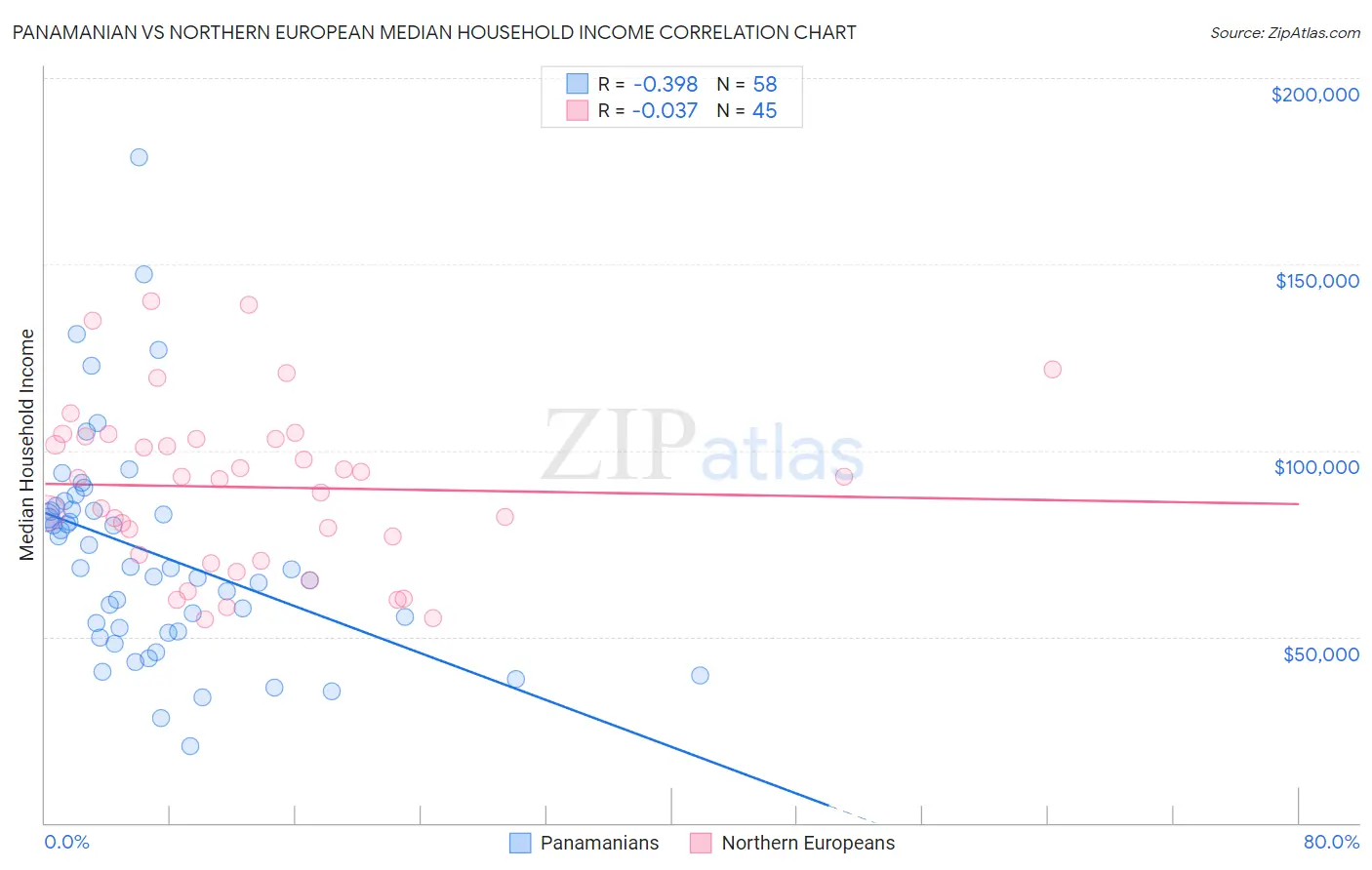Panamanian vs Northern European Median Household Income