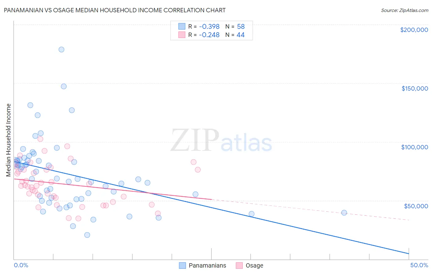 Panamanian vs Osage Median Household Income