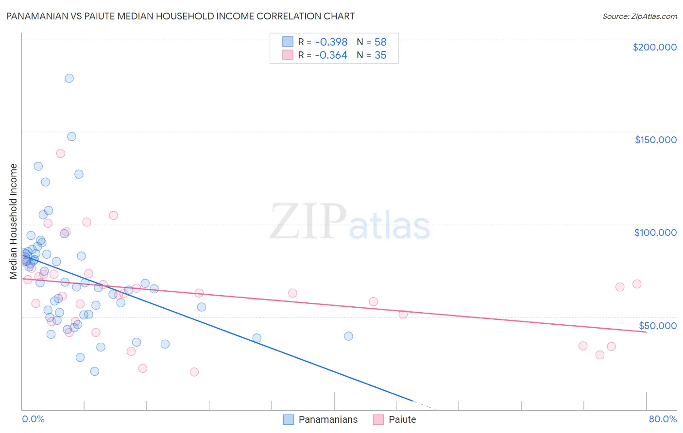 Panamanian vs Paiute Median Household Income