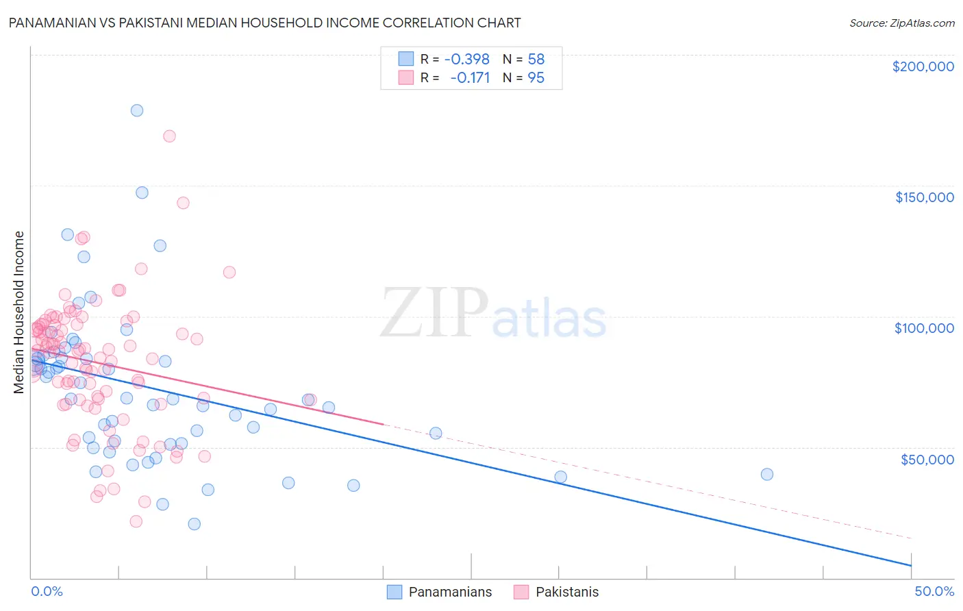 Panamanian vs Pakistani Median Household Income