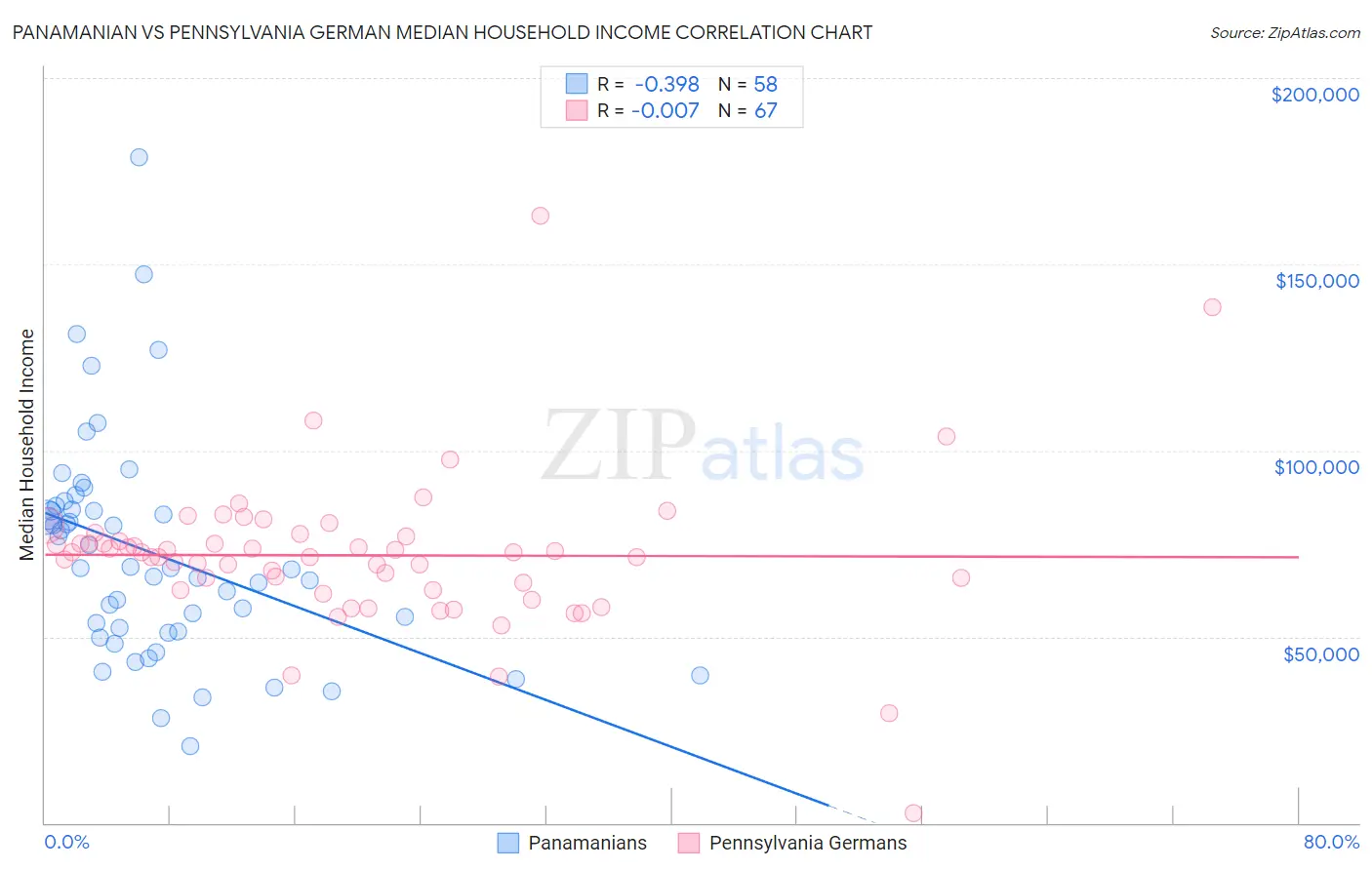 Panamanian vs Pennsylvania German Median Household Income