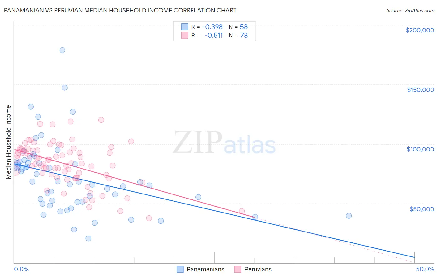Panamanian vs Peruvian Median Household Income